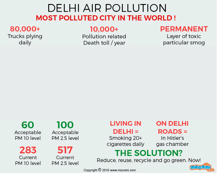 reasons for severe pollution in Delhi