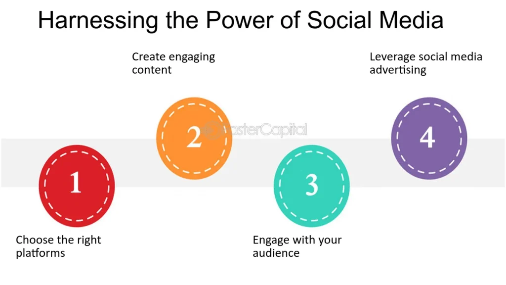 Leverage Social Media Marketing for leads online